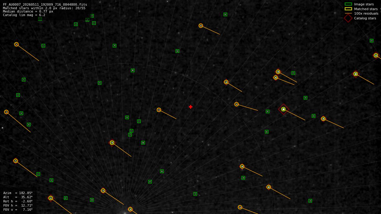 Astrometry report