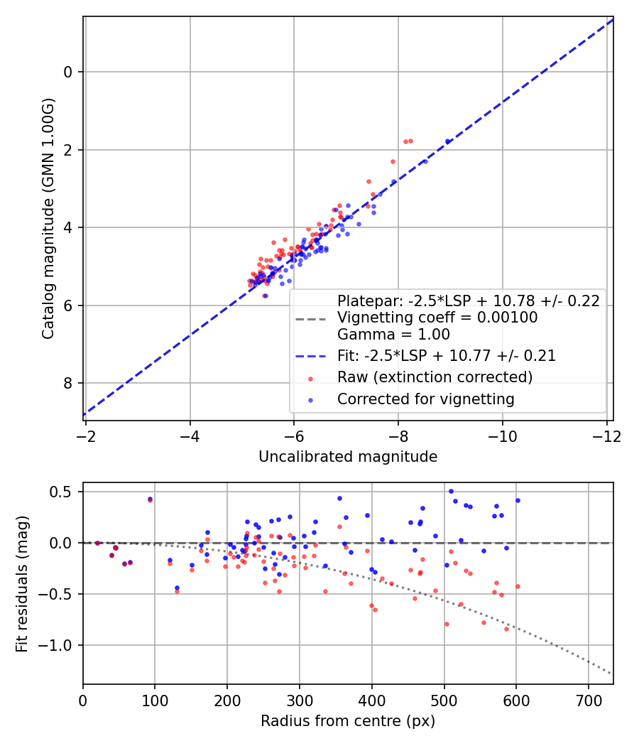 Photometry report