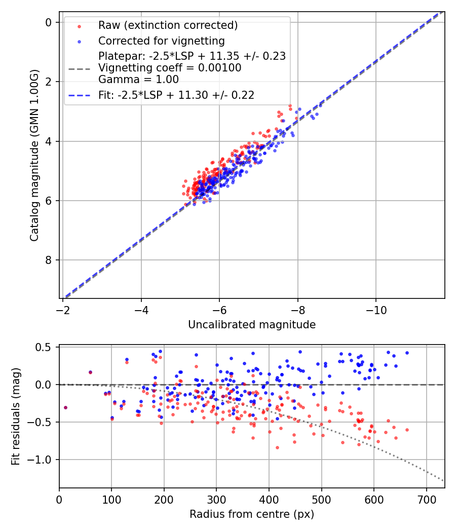 Photometry report