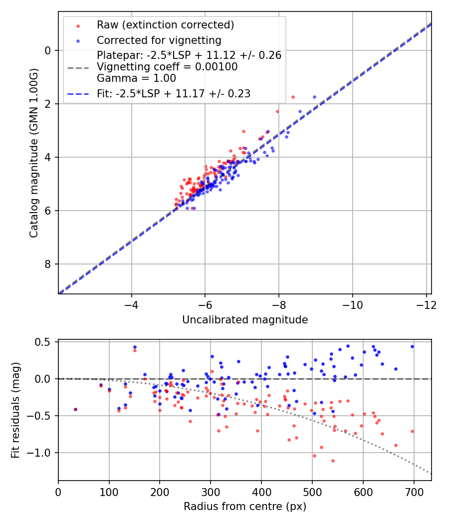 Photometry report