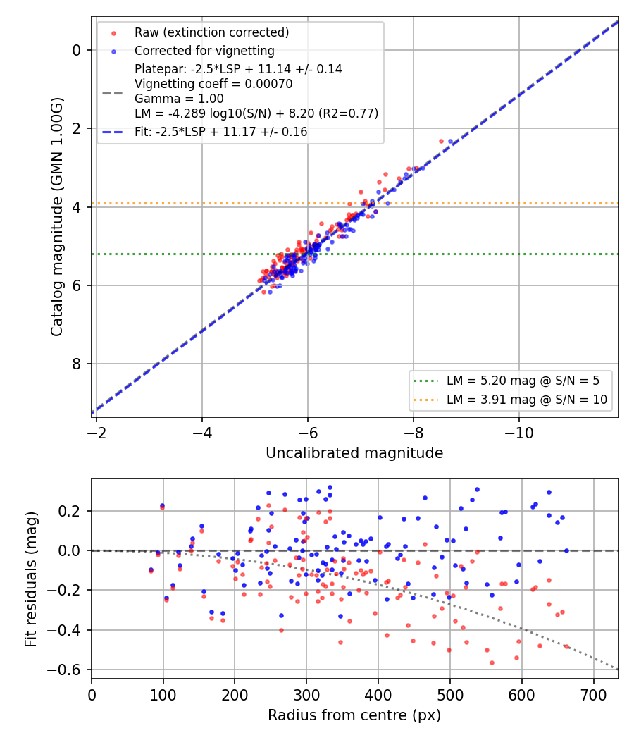 Photometry report