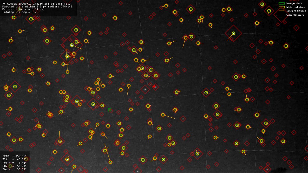 Astrometry report