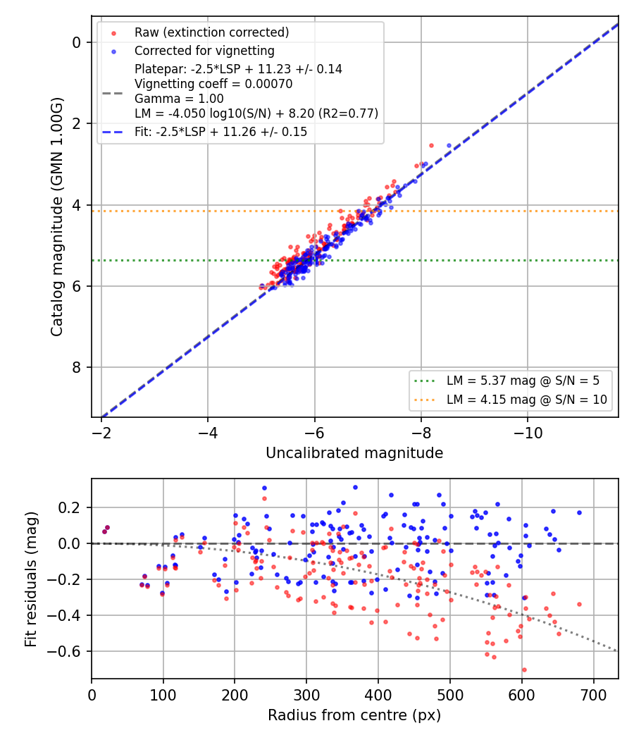 Photometry report