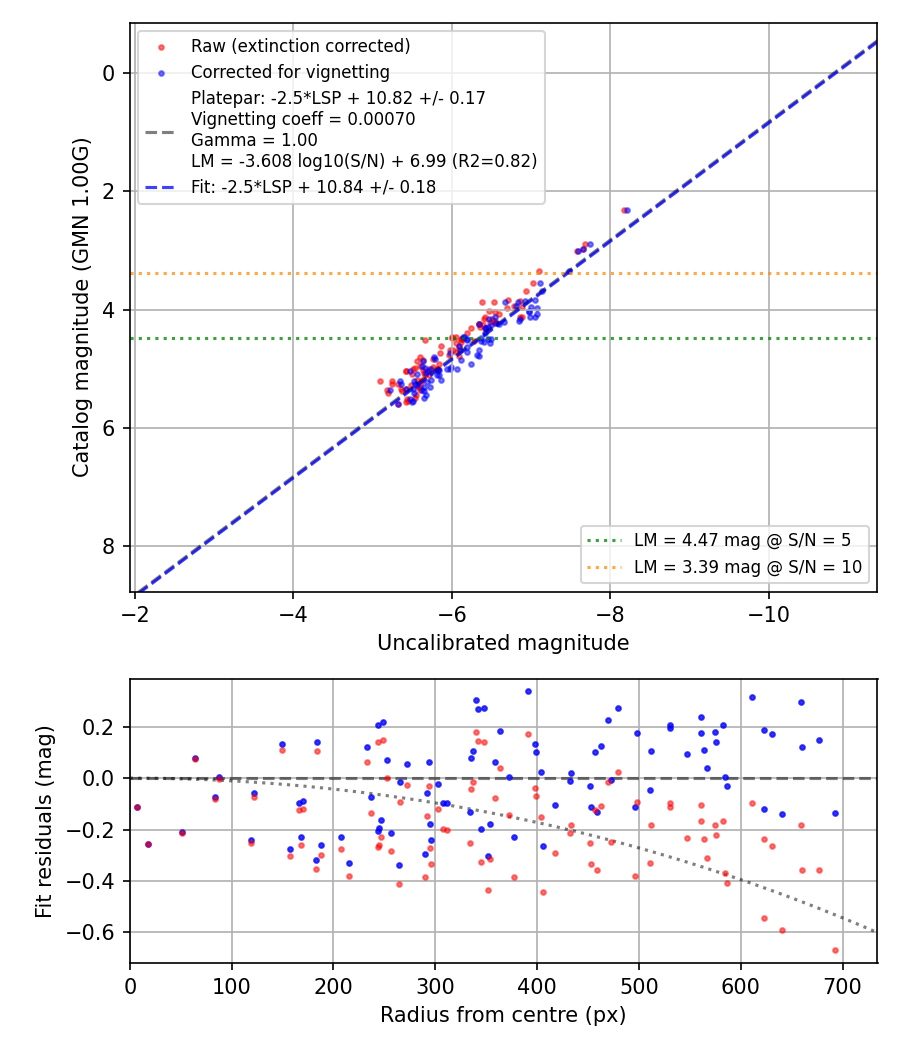 Photometry report