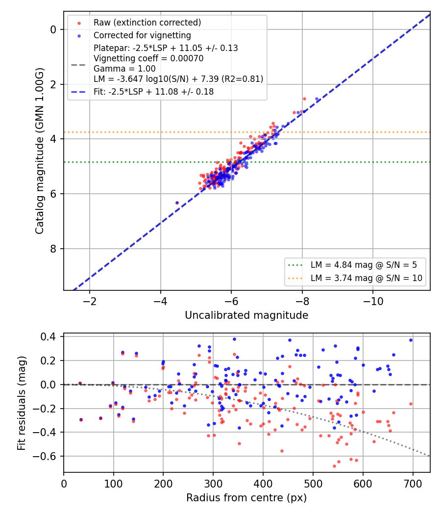 Photometry report