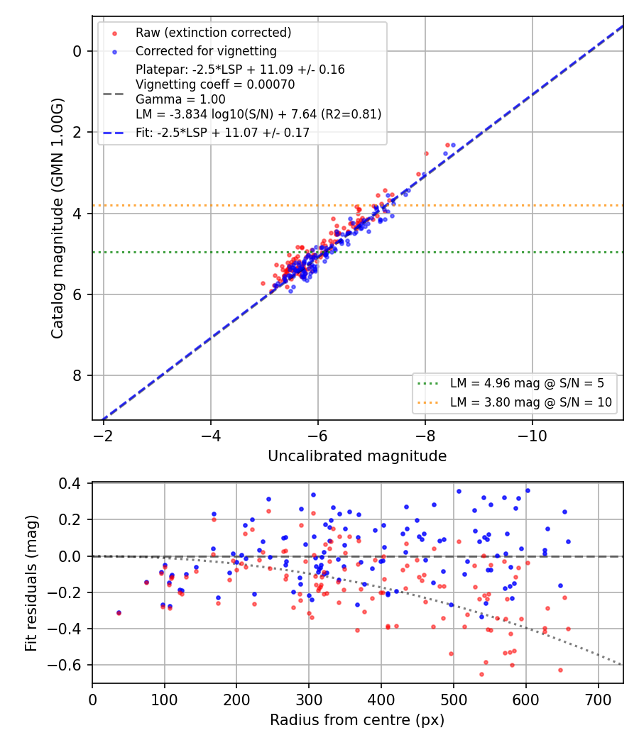 Photometry report