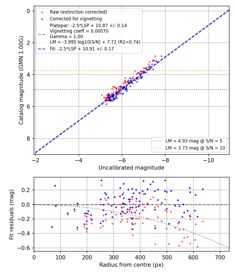 Photometry report