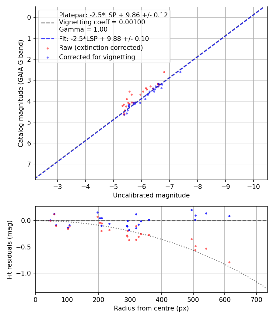 Photometry report