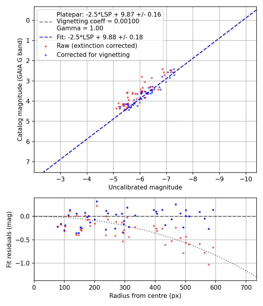 Photometry report