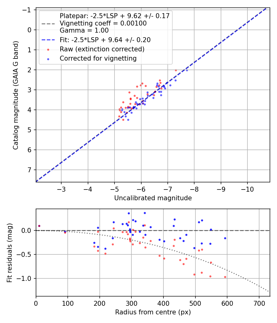Photometry report
