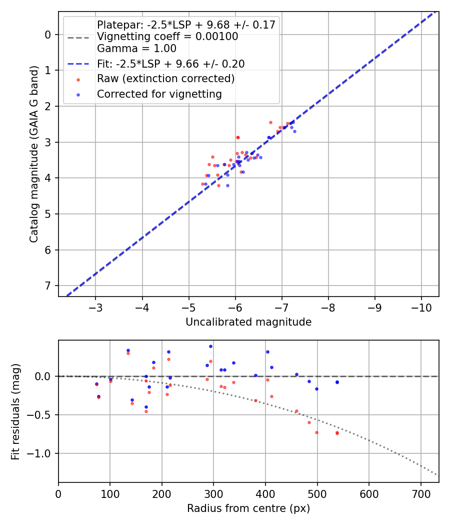 Photometry report