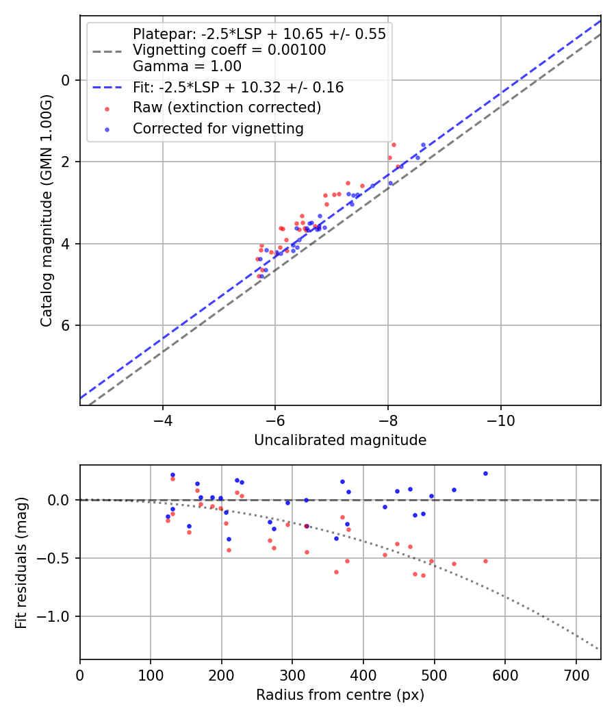 Photometry report