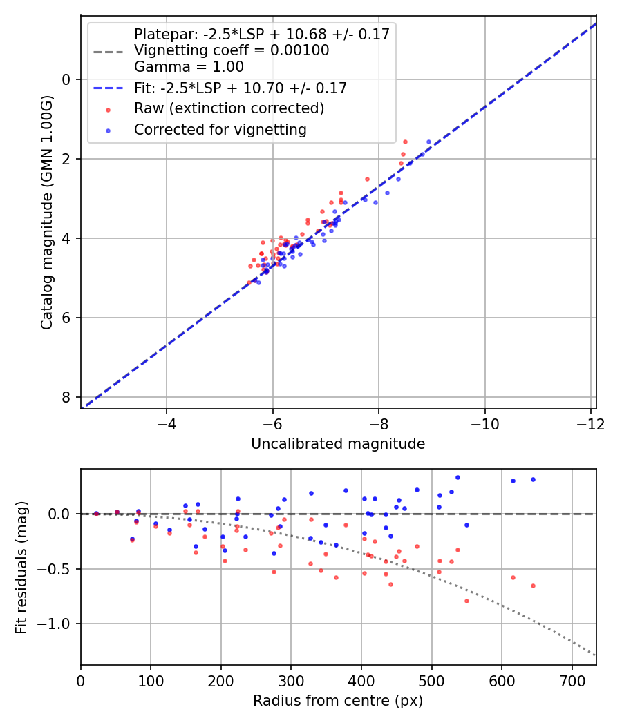 Photometry report