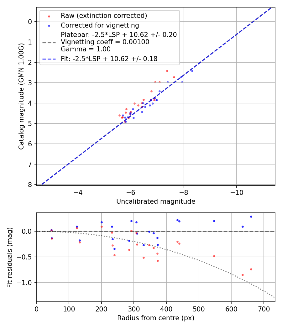 Photometry report