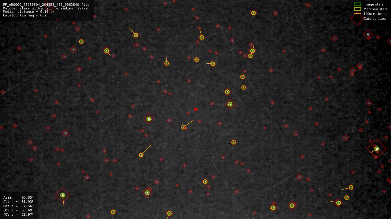 Astrometry report