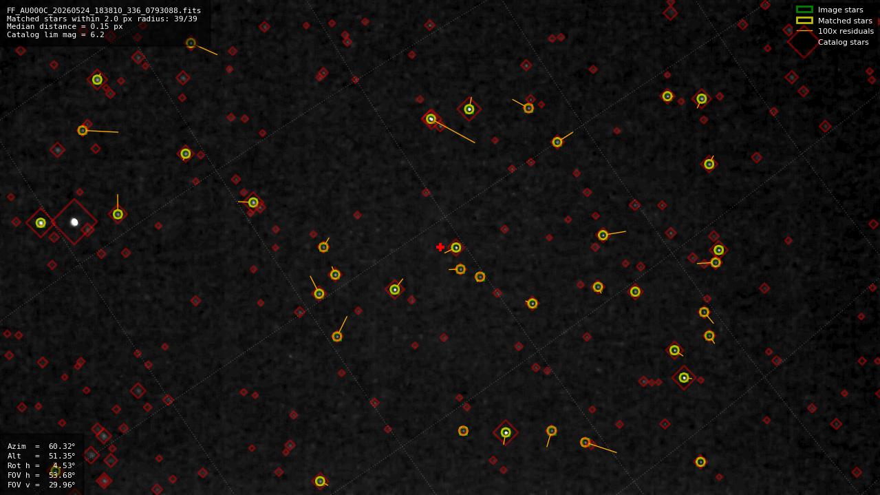 Astrometry report