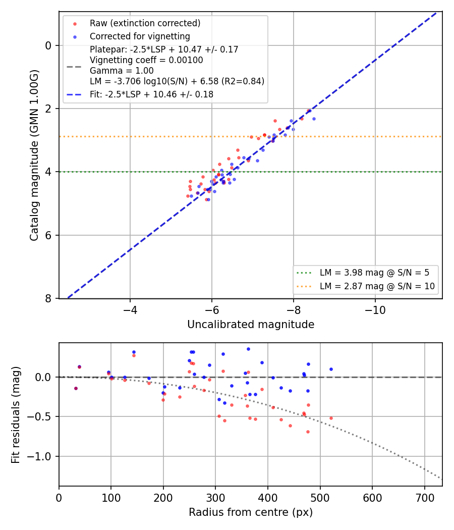 Photometry report