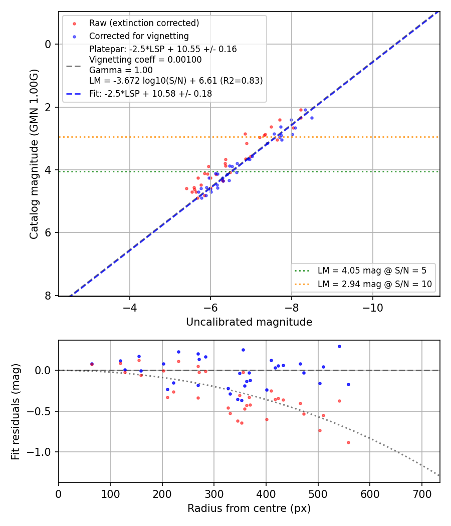 Photometry report