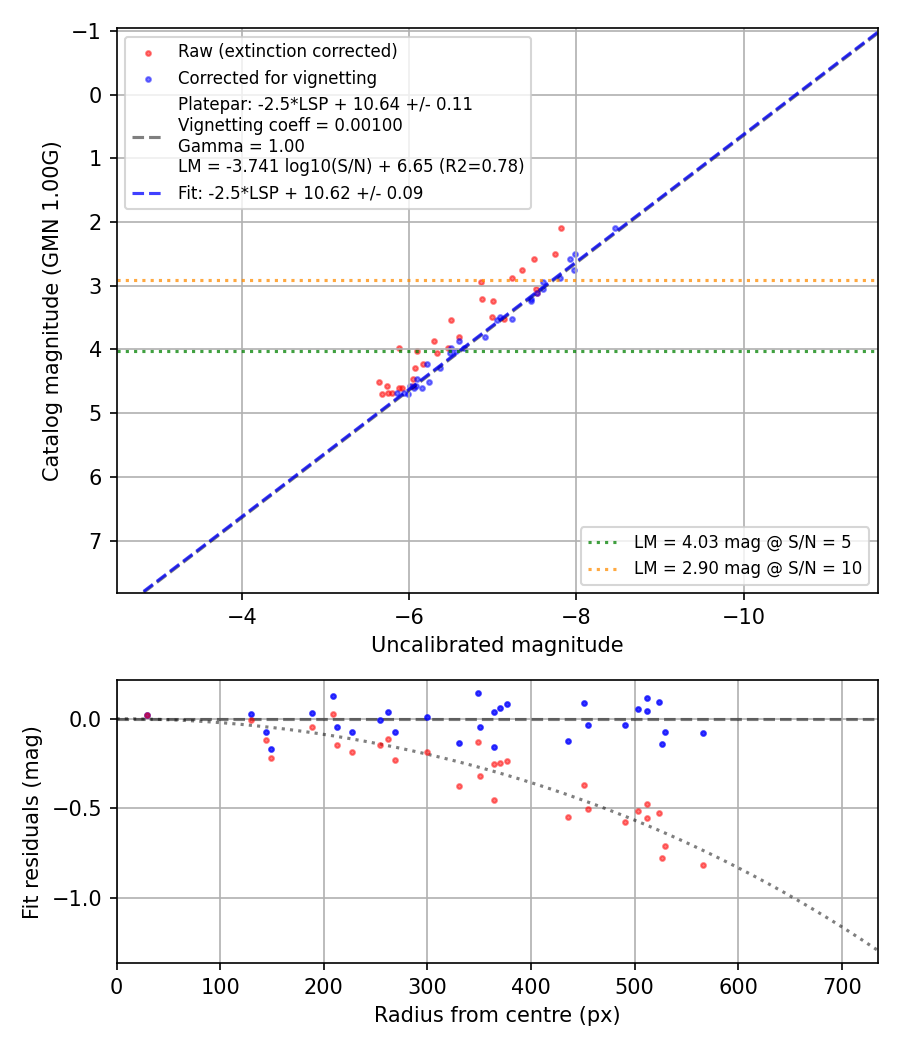 Photometry report