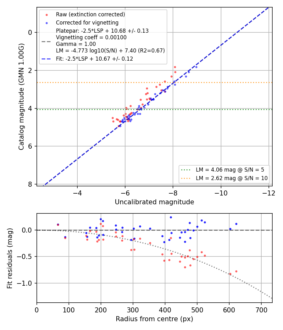 Photometry report