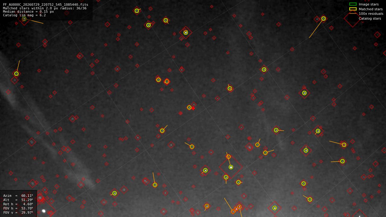 Astrometry report