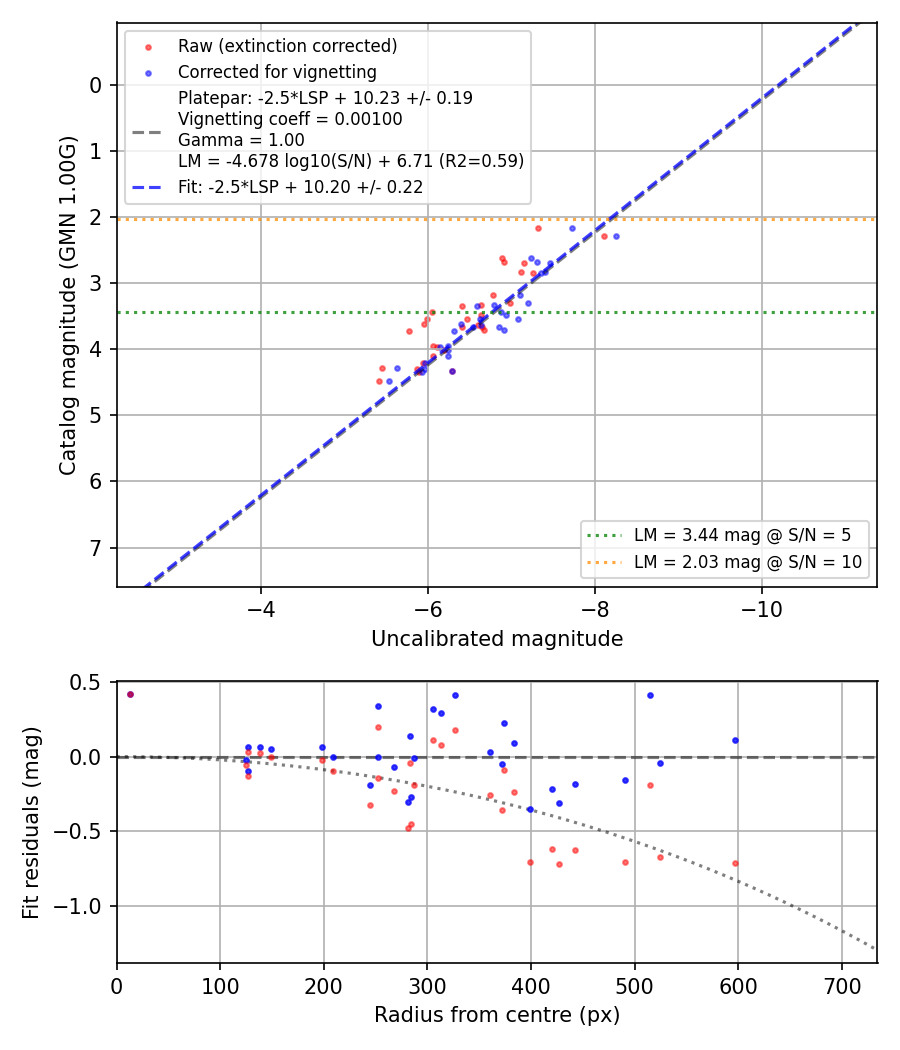 Photometry report