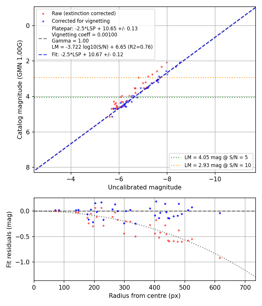 Photometry report