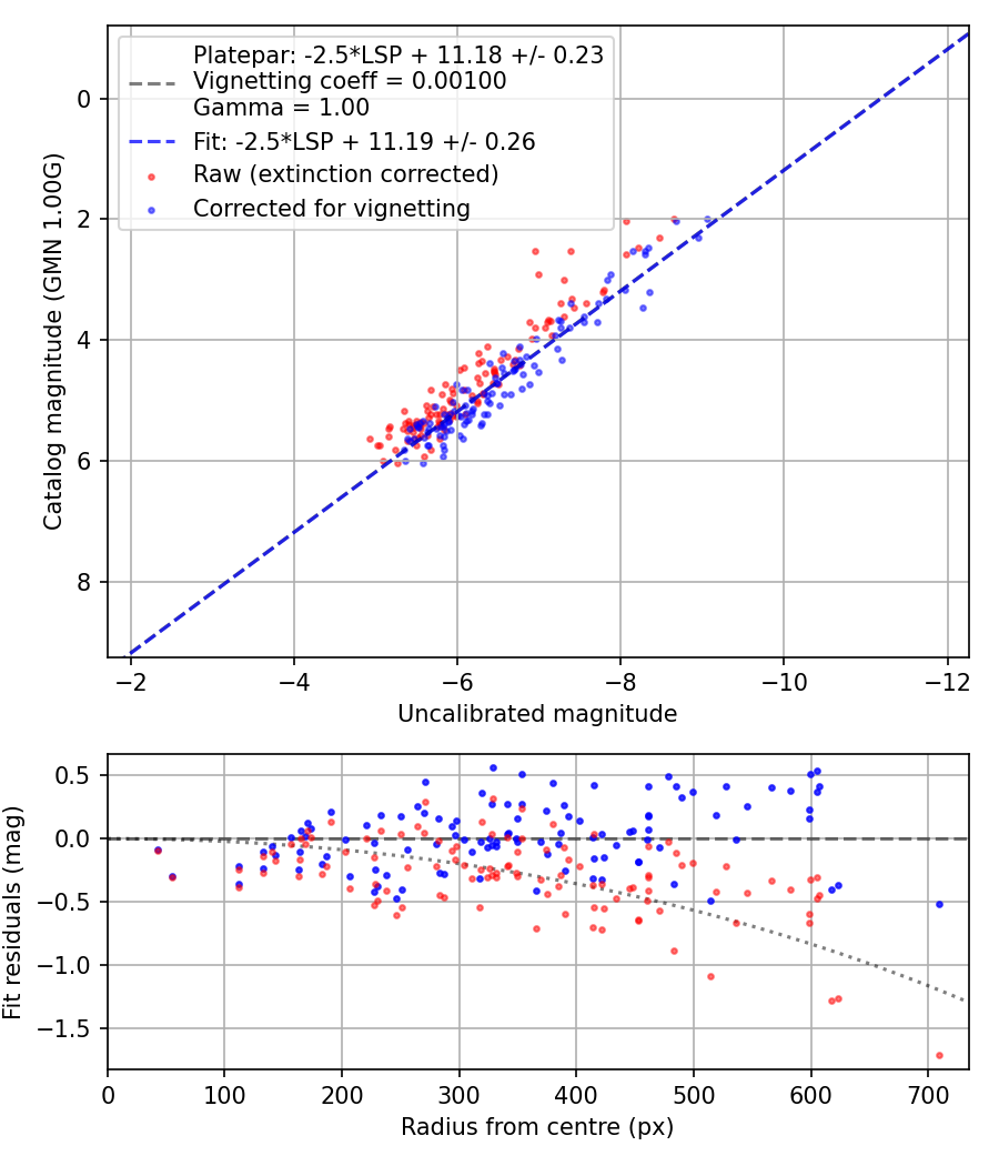 Photometry report