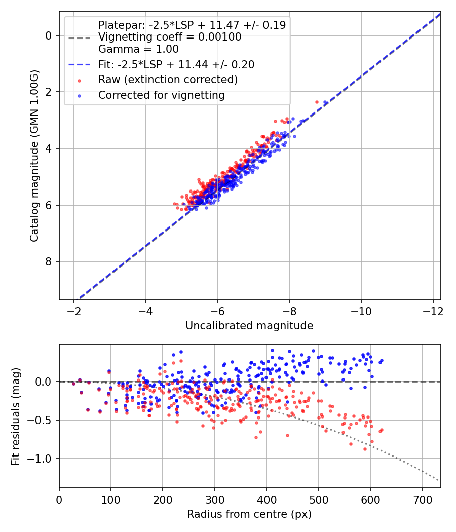 Photometry report