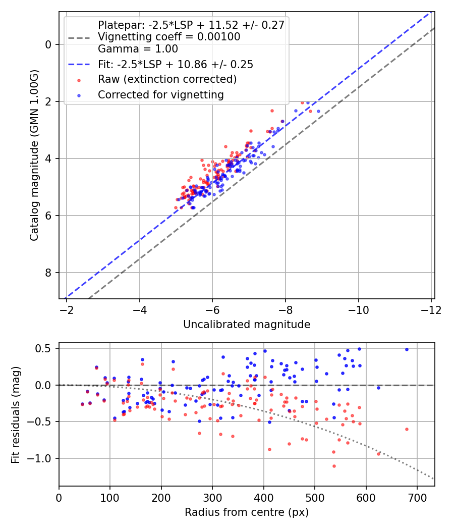 Photometry report