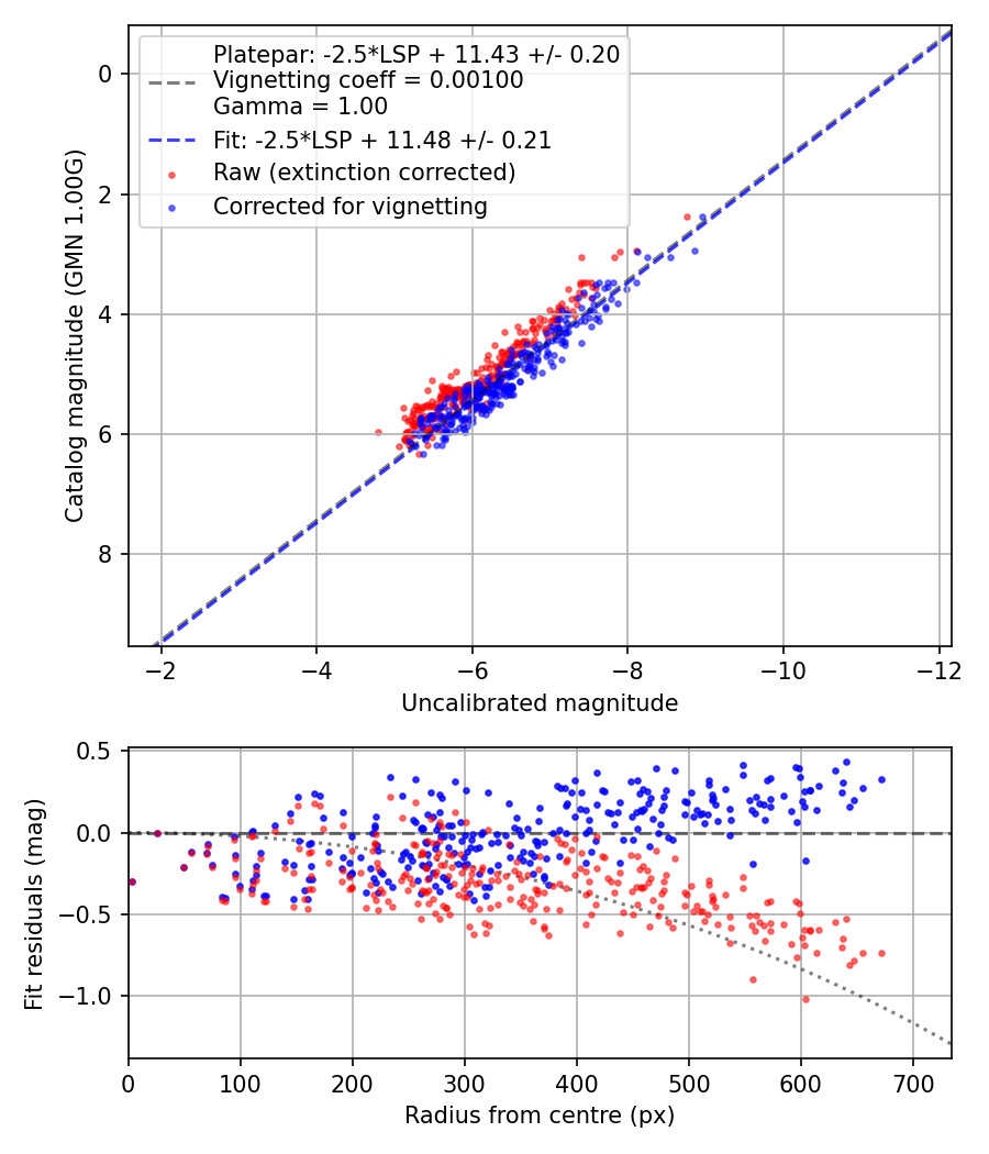 Photometry report