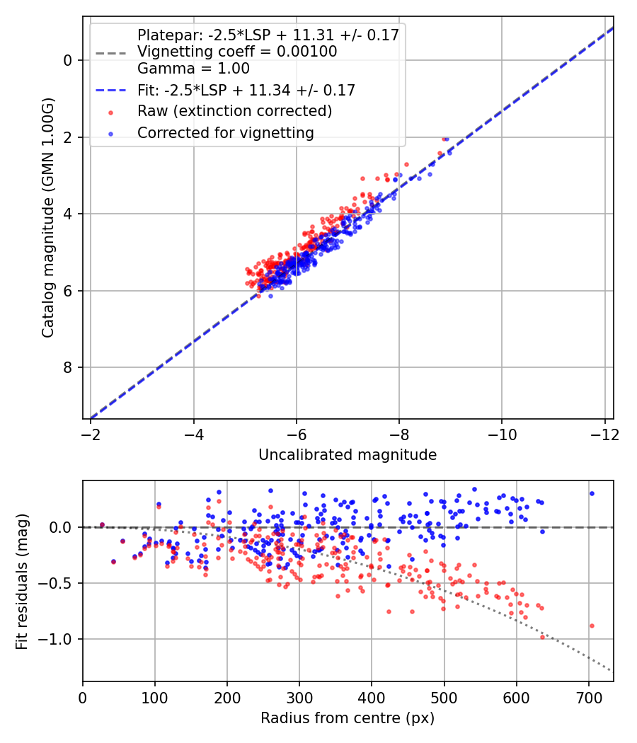 Photometry report