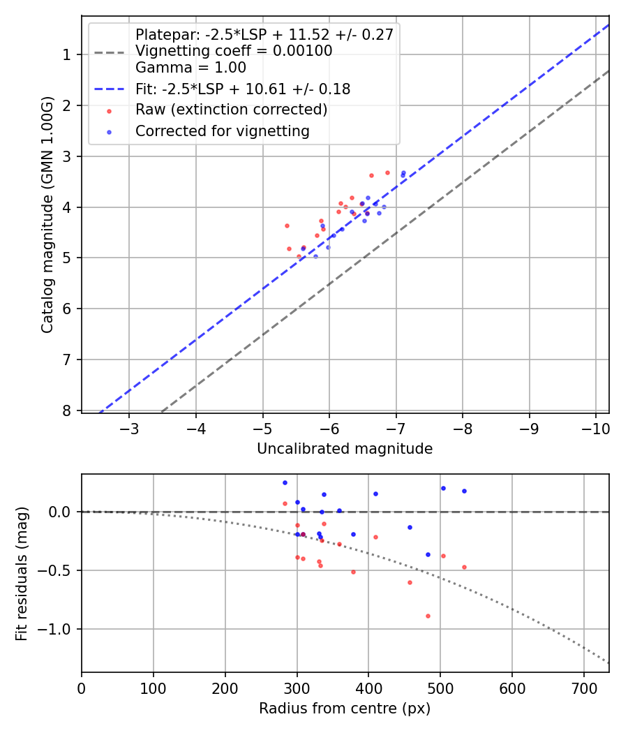 Photometry report