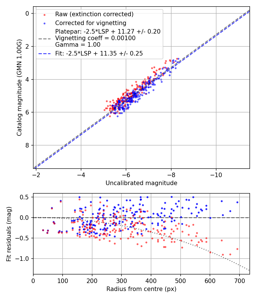 Photometry report