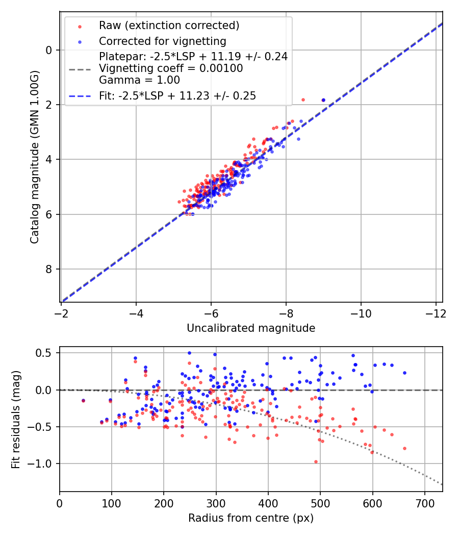 Photometry report