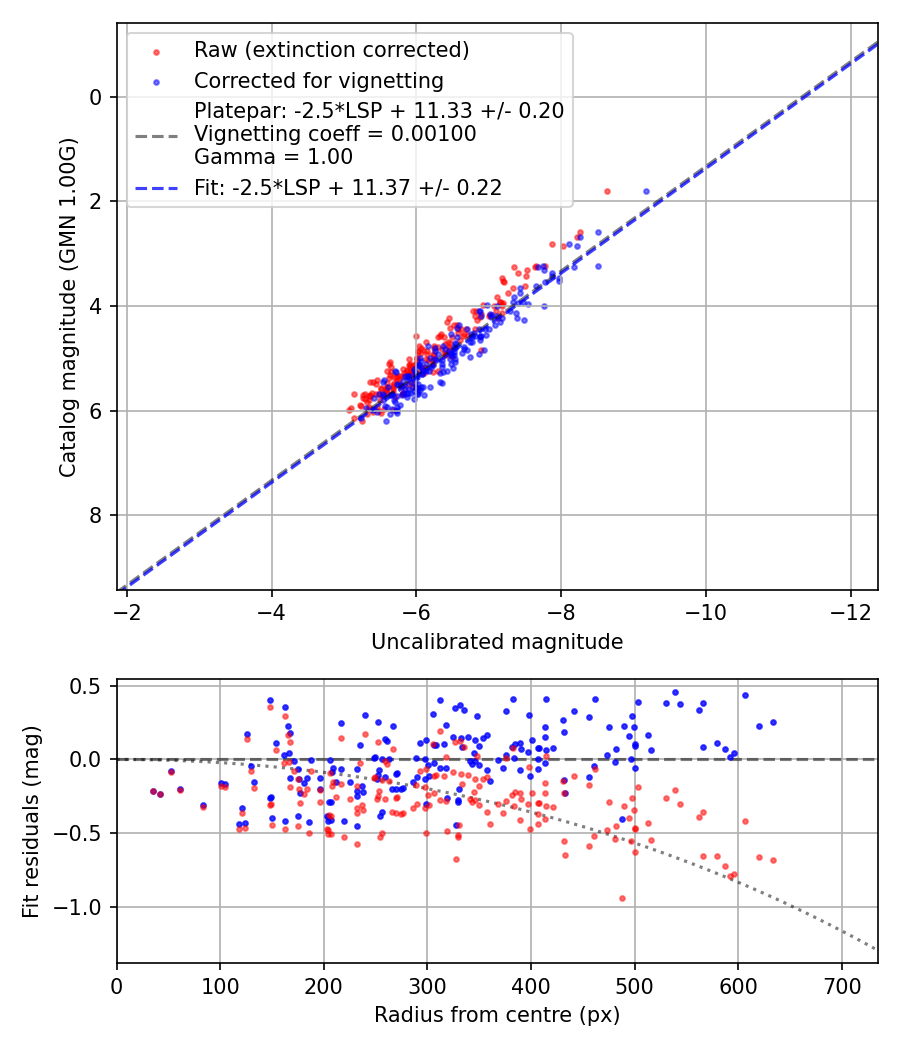 Photometry report