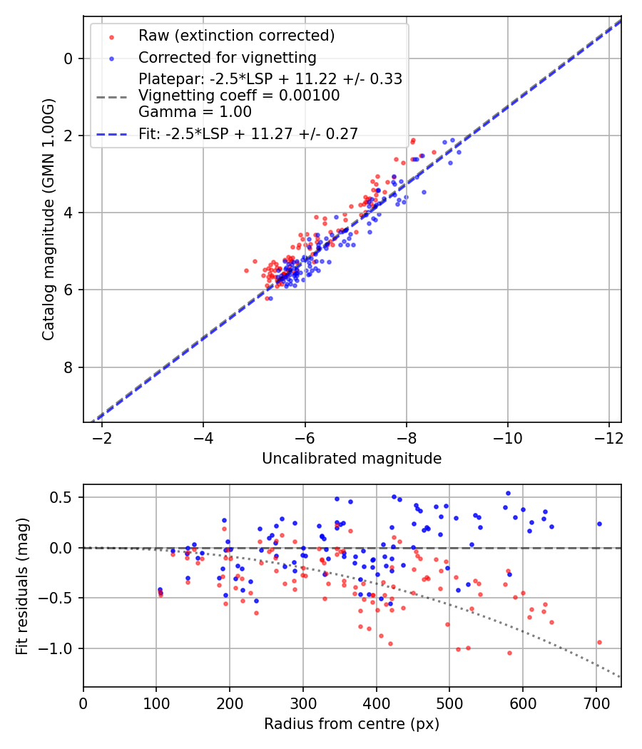Photometry report