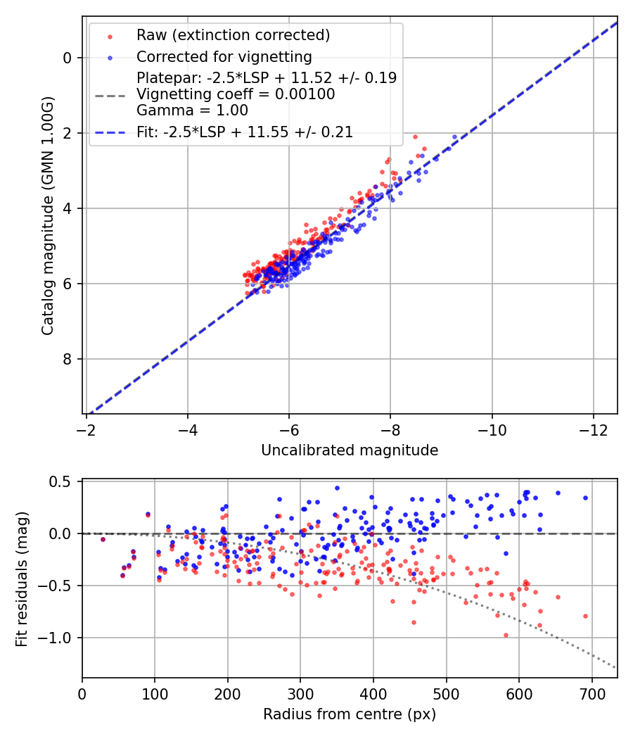 Photometry report