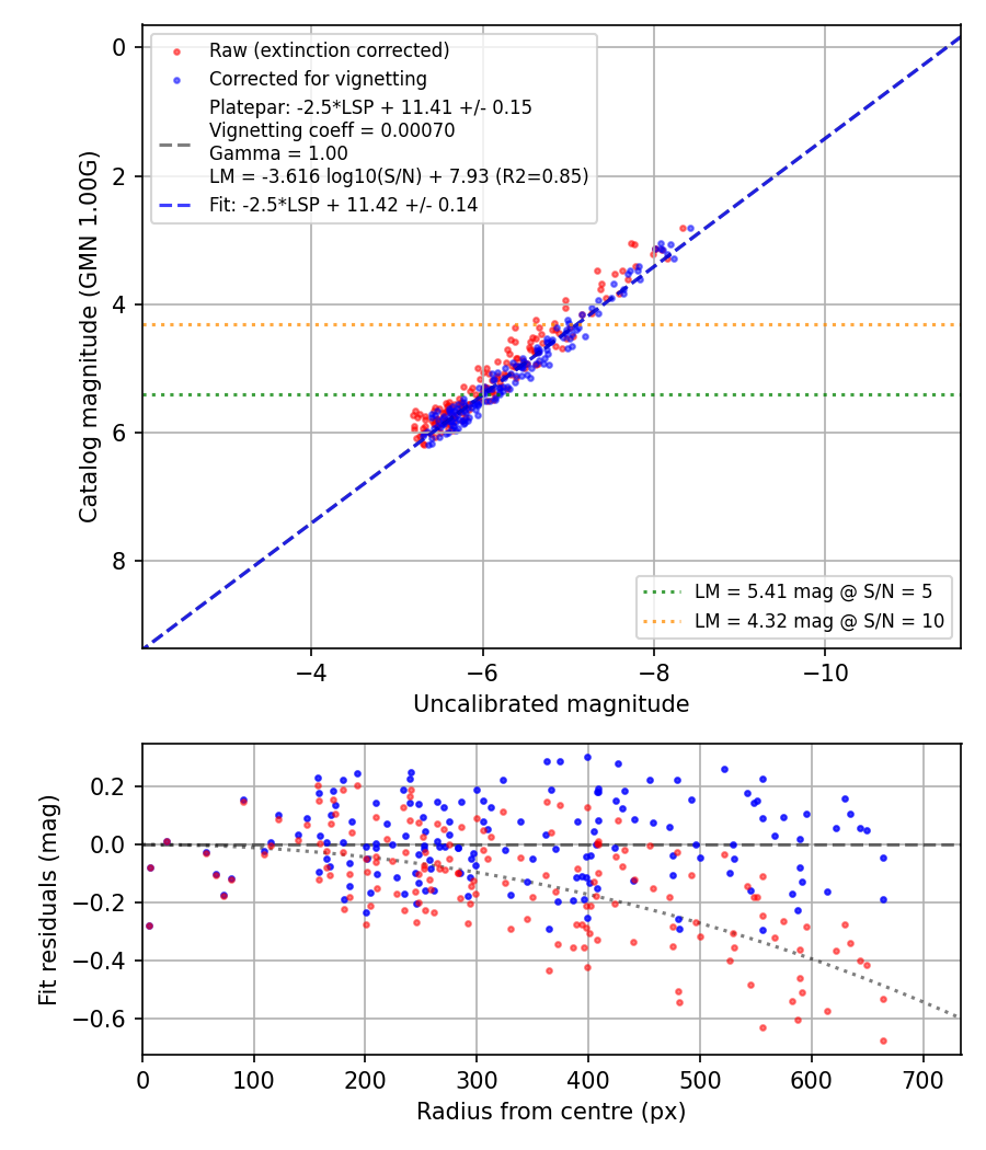 Photometry report