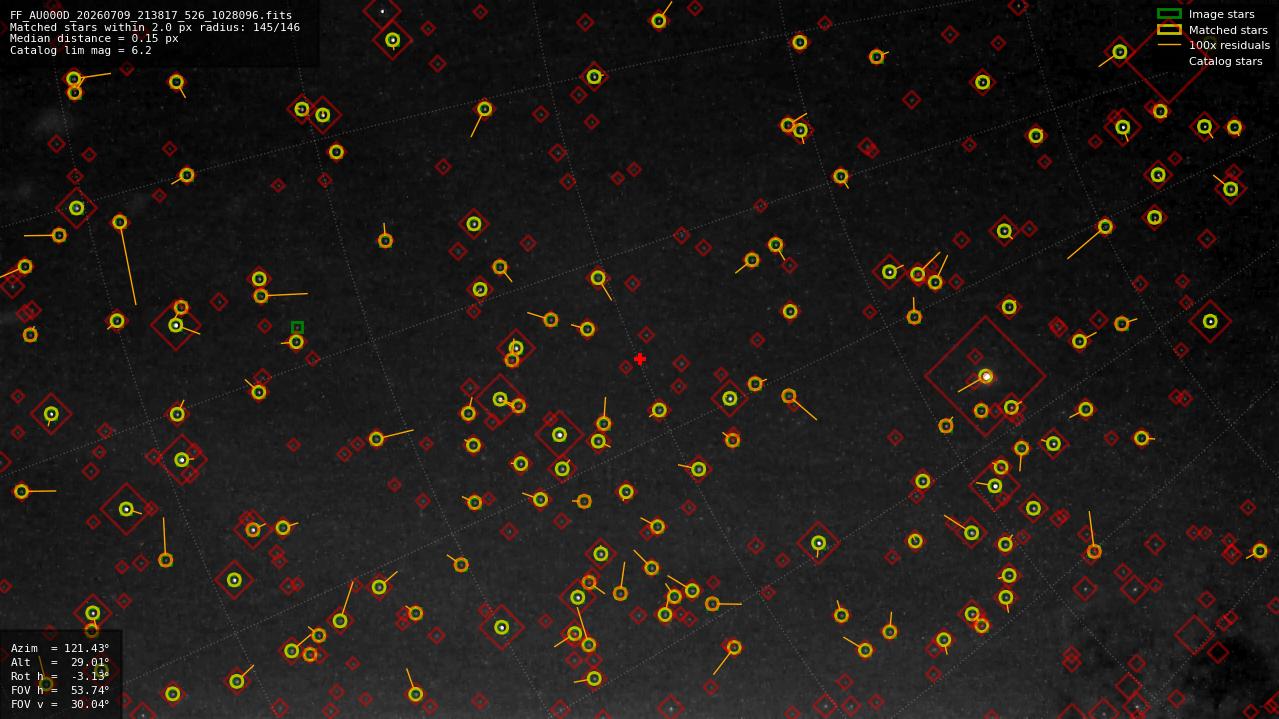 Astrometry report