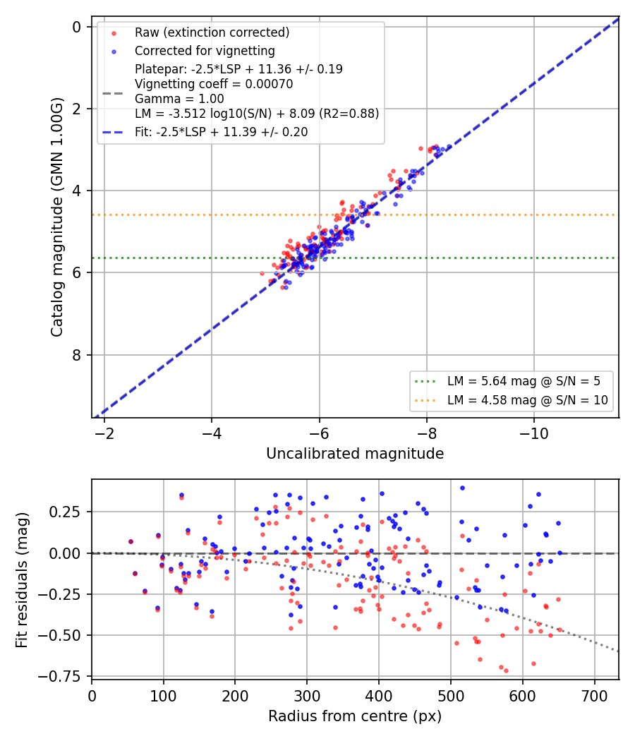 Photometry report