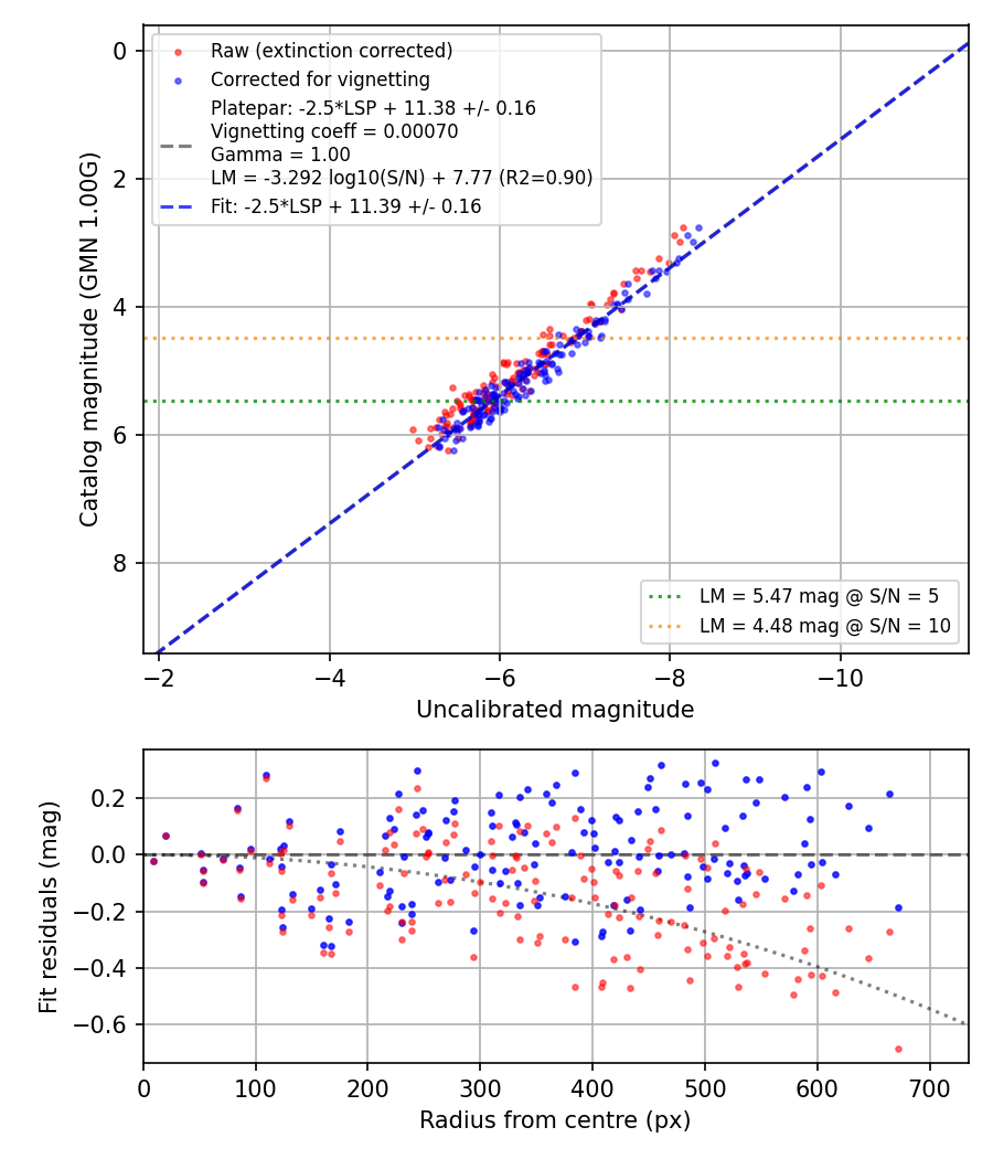 Photometry report