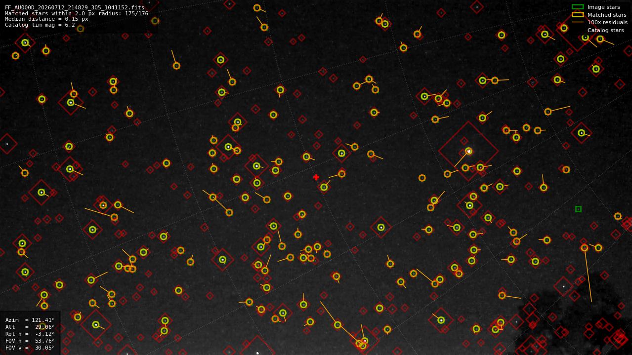 Astrometry report