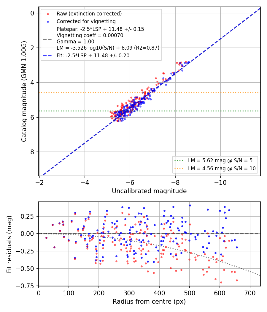 Photometry report
