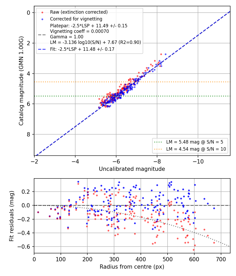 Photometry report