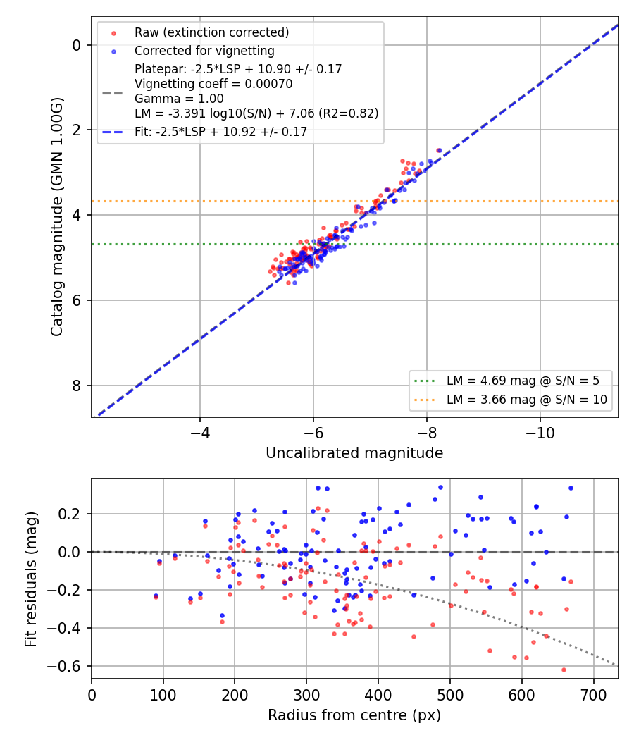 Photometry report
