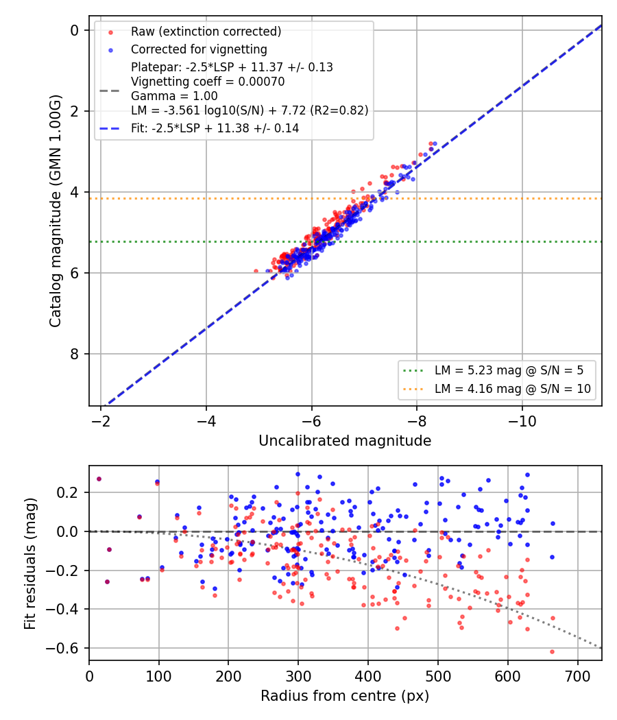Photometry report