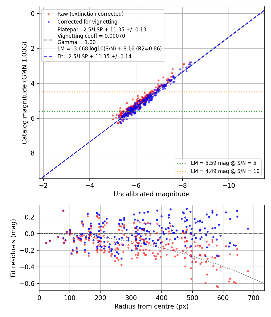 Photometry report