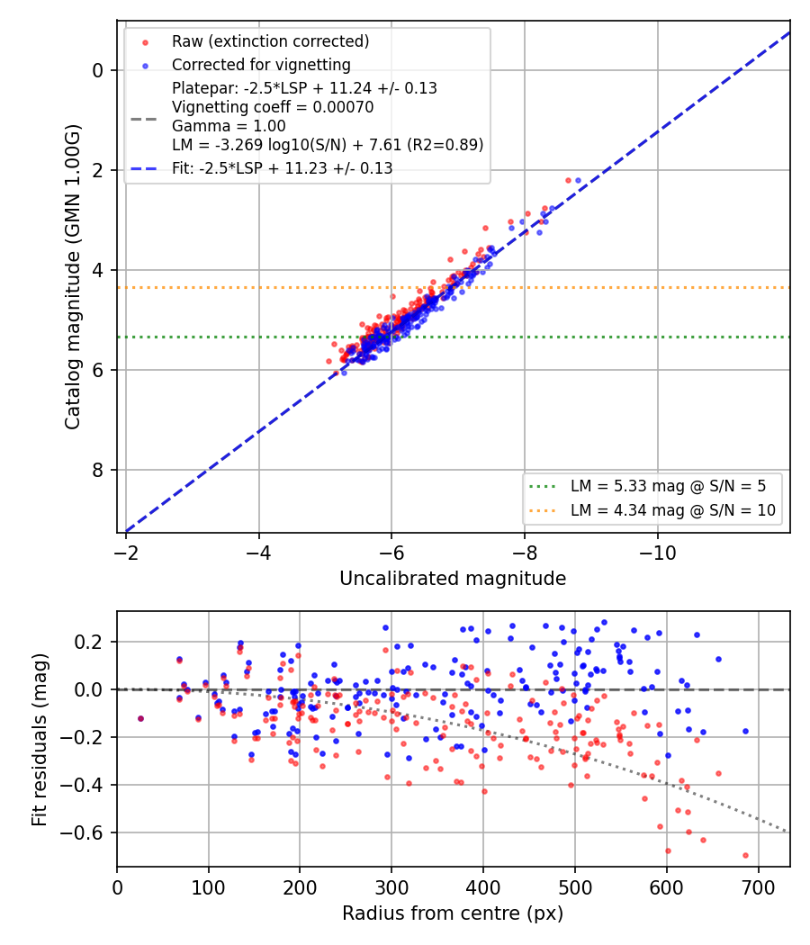 Photometry report