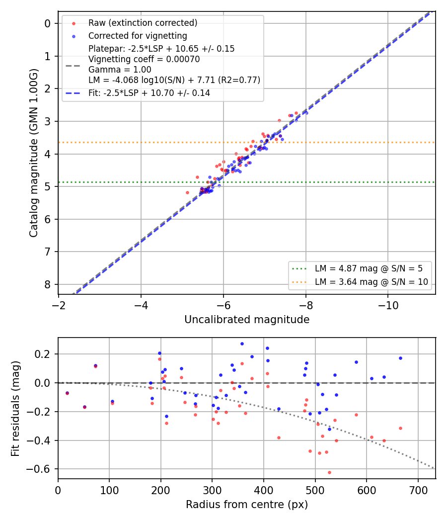 Photometry report